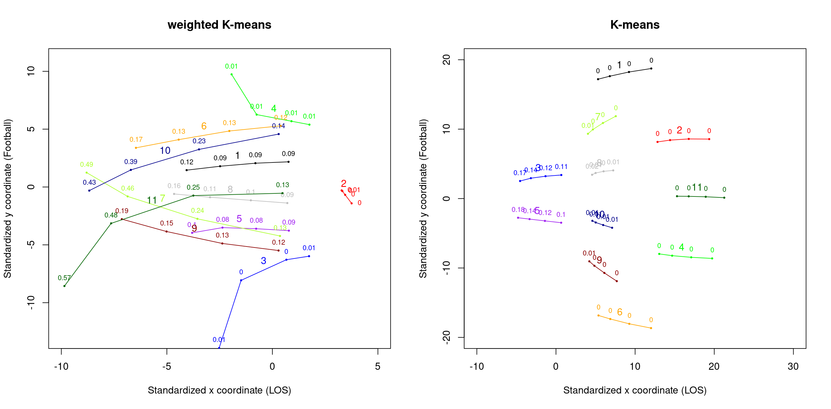 Left: Defensive routes clustered with weighted $K$-means. Right: Defensive routes clustered by classical $K$-means.