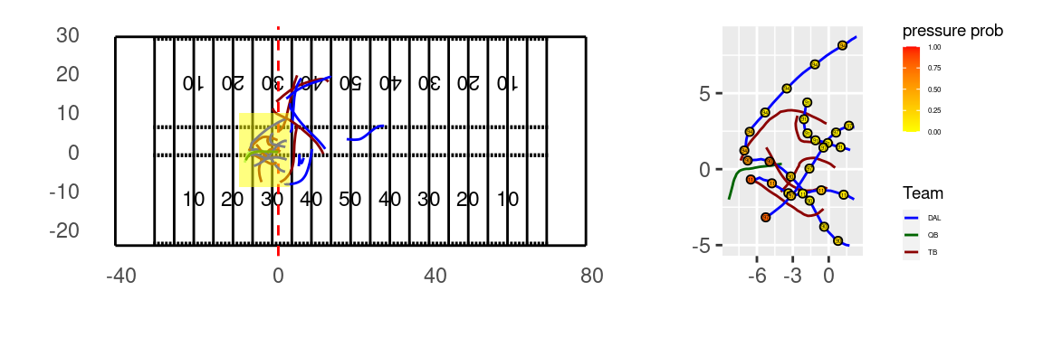 Left: Routes of a sample play. Right: The yellow box; pass rushing routes with weights.